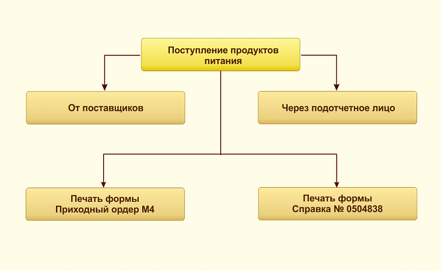 Поступление продуктов питания в ВДГБ: Учет продуктов питания и калькуляция блюд для государственных учреждений 